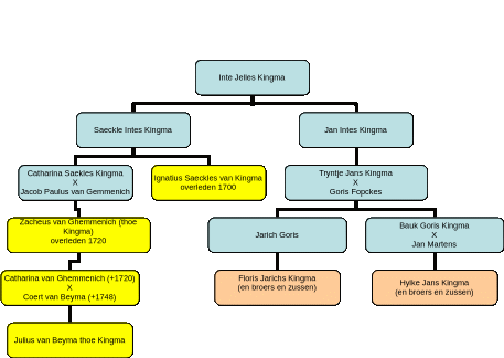 Greatly abridged genealogical overview