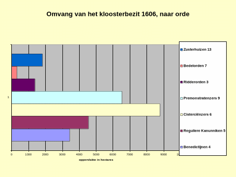 Omvang van het kloosterbezit in 1606, naar orde